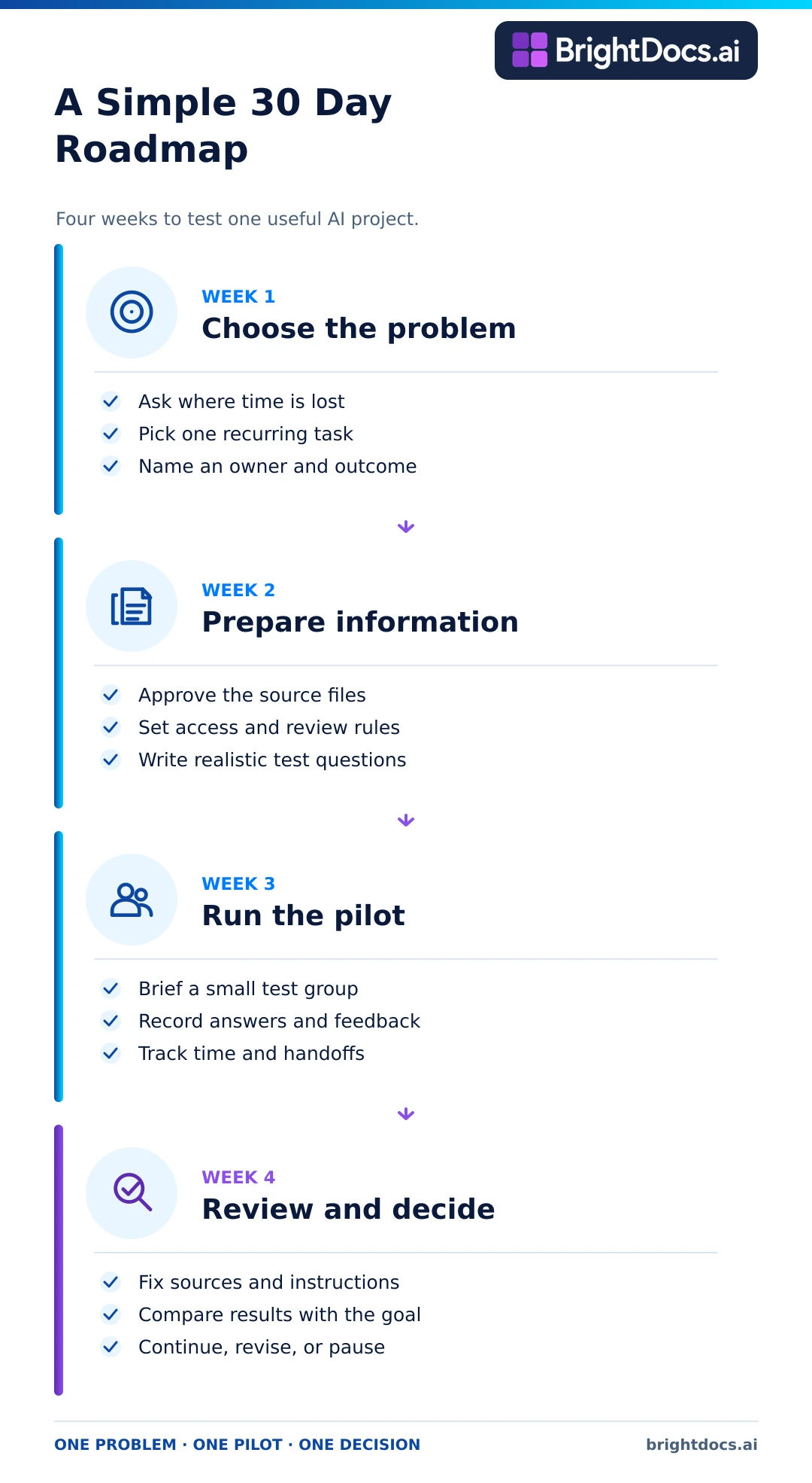 Four-week AI pilot roadmap: choose the problem, prepare approved information and rules, run a small pilot, and review the result.
