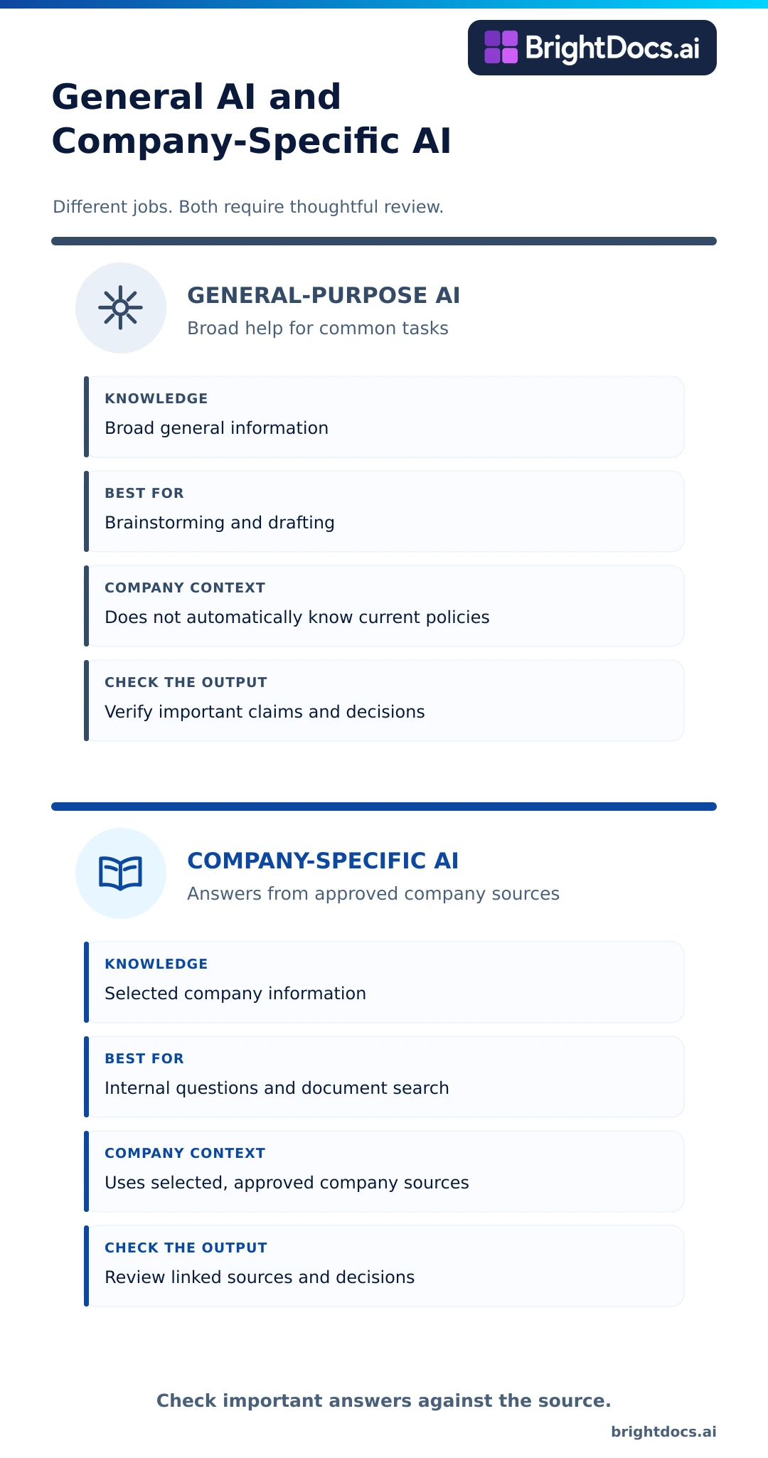 Comparison of general-purpose AI for brainstorming and drafting with company-specific AI that answers from approved internal sources.