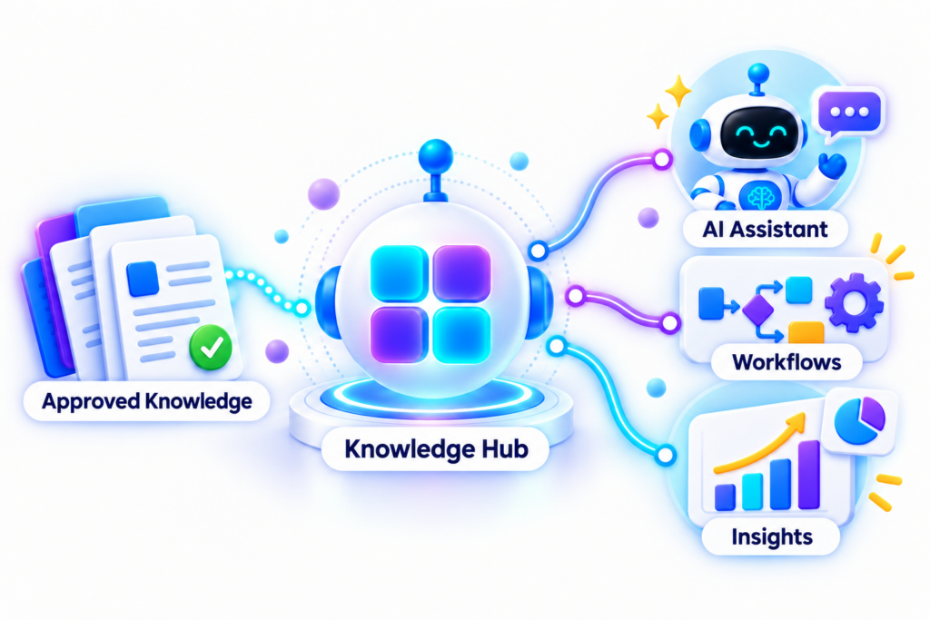 Approved Knowledge flows into the Knowledge Hub, which powers an AI Assistant, Workflows, and Insights.