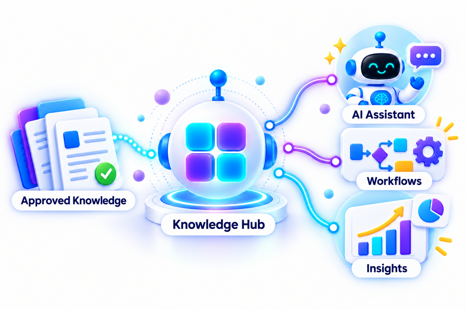 Approved Knowledge flows into the Knowledge Hub, which powers an AI Assistant, Workflows, and Insights.