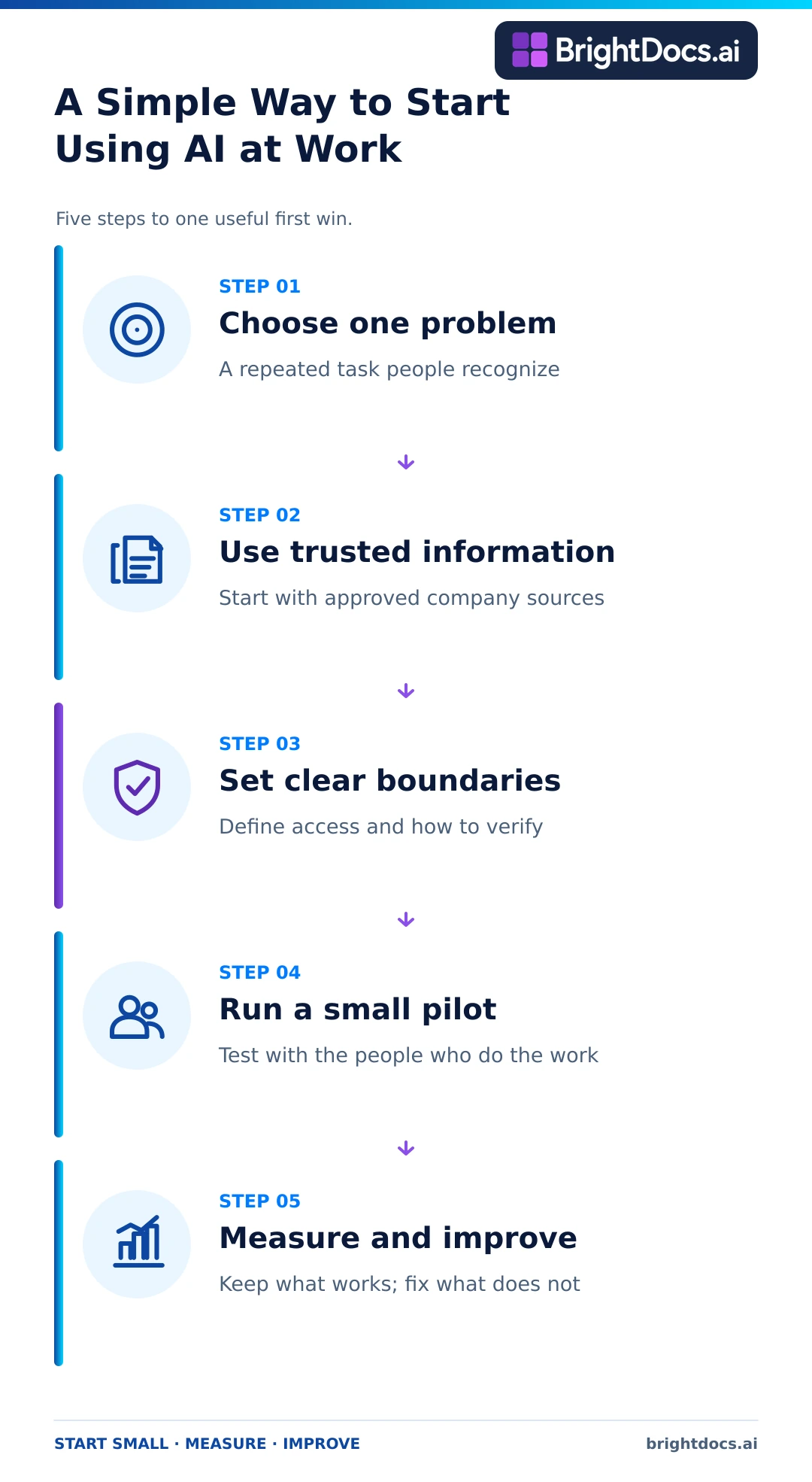 Five steps to start using AI at work: choose one problem, use trusted information, set boundaries, run a small pilot, and measure results.